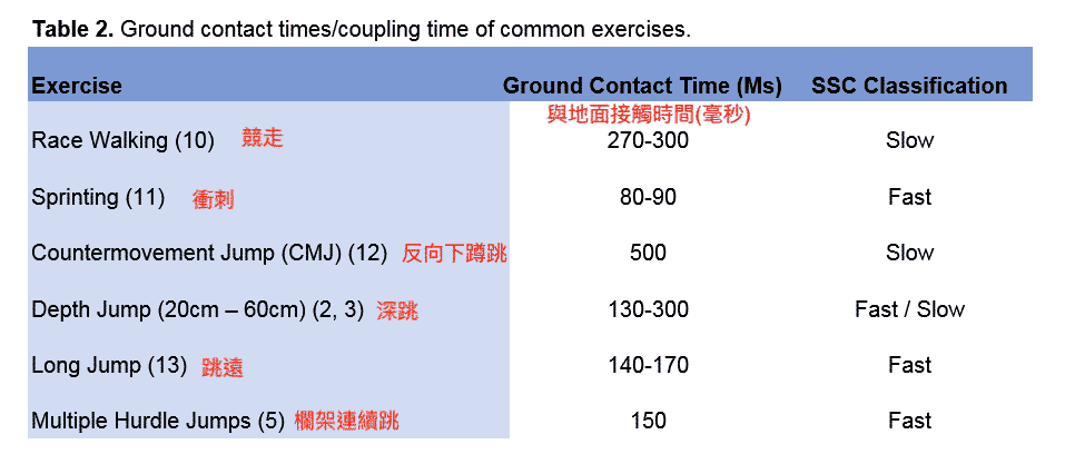 垂直跳與地面接觸時間