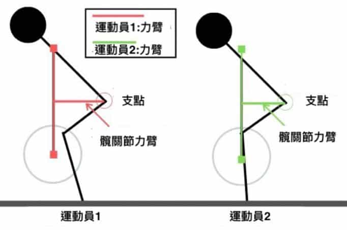 常見的硬舉錯誤姿勢